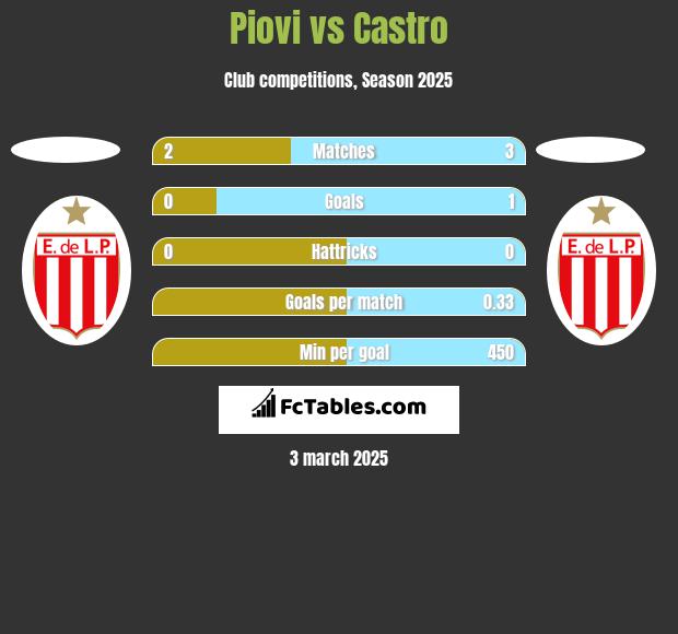 Piovi vs Castro h2h player stats