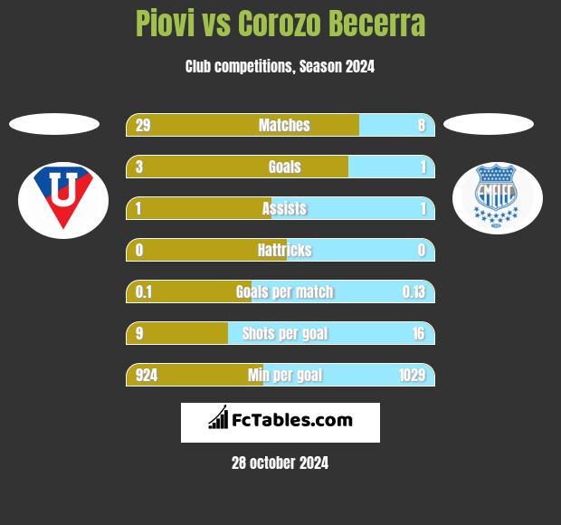 Piovi vs Corozo Becerra h2h player stats