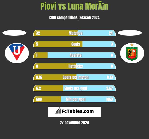 Piovi vs Luna MorÃ¡n h2h player stats