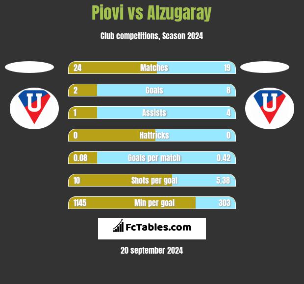 Piovi vs Alzugaray h2h player stats