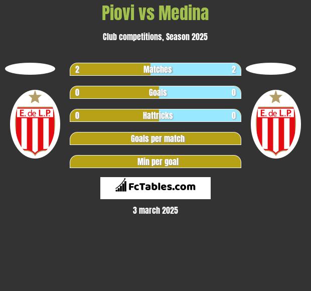 Piovi vs Medina h2h player stats