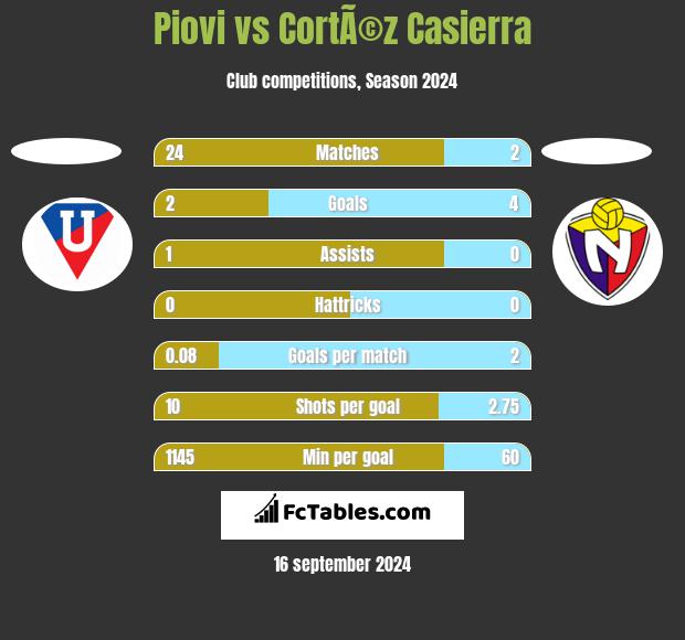 Piovi vs CortÃ©z Casierra h2h player stats