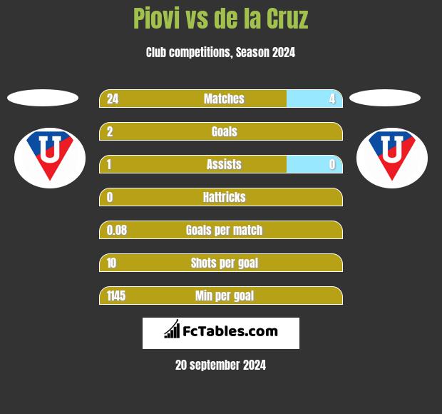 Piovi vs de la Cruz h2h player stats