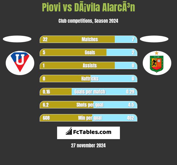 Piovi vs DÃ¡vila AlarcÃ³n h2h player stats