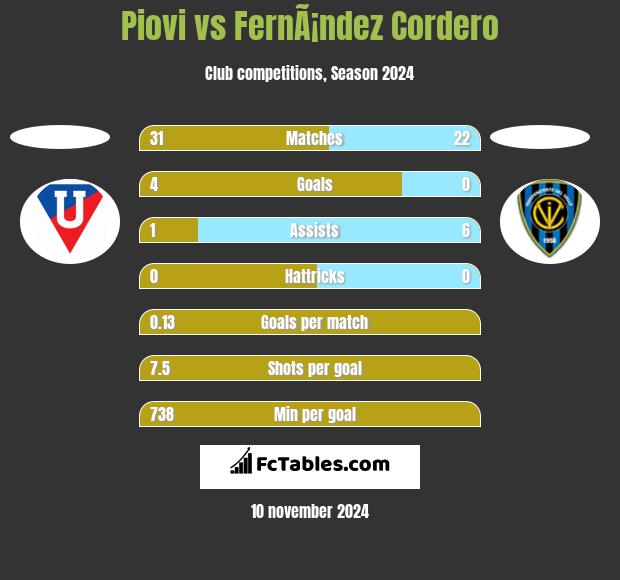 Piovi vs FernÃ¡ndez Cordero h2h player stats