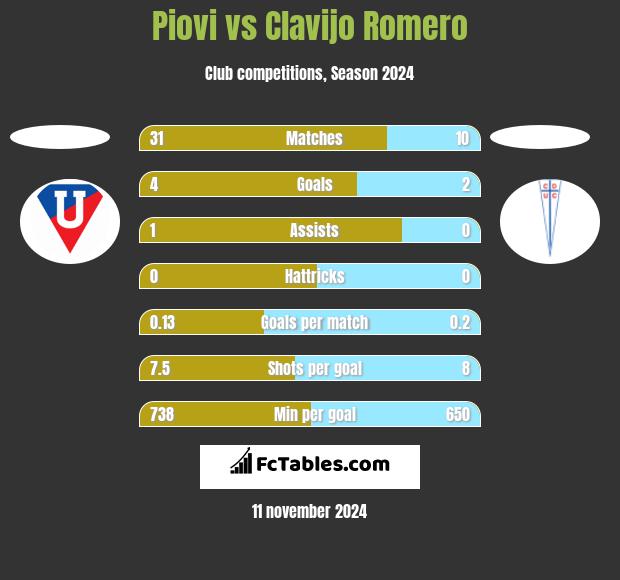 Piovi vs Clavijo Romero h2h player stats