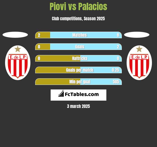 Piovi vs Palacios h2h player stats