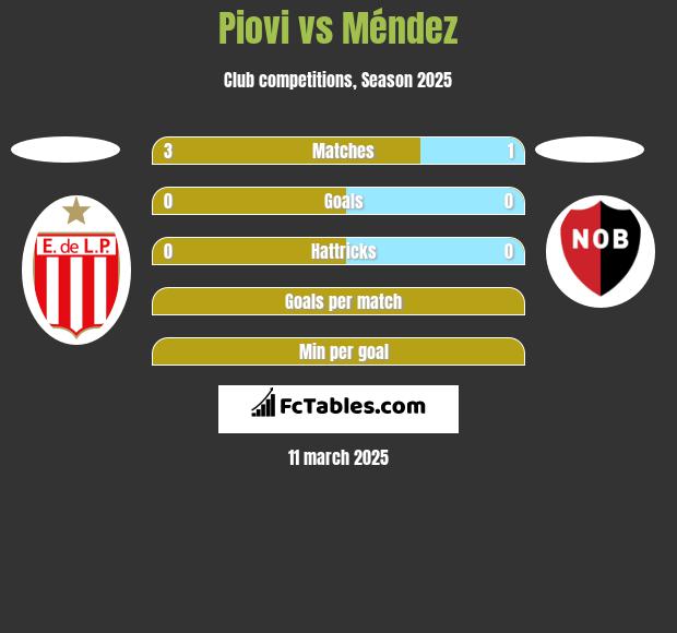 Piovi vs Méndez h2h player stats