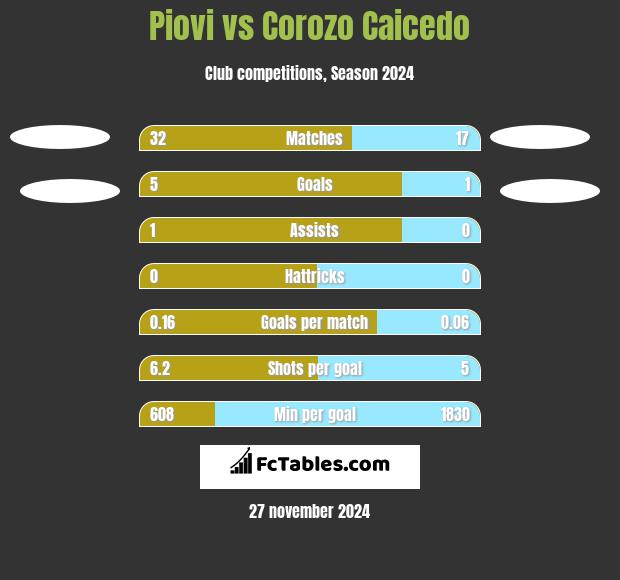 Piovi vs Corozo Caicedo h2h player stats