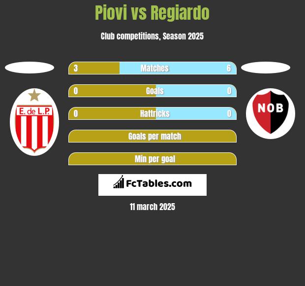 Piovi vs Regiardo h2h player stats