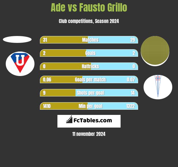 Ade vs Fausto Grillo h2h player stats