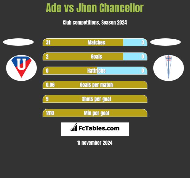 Ade vs Jhon Chancellor h2h player stats