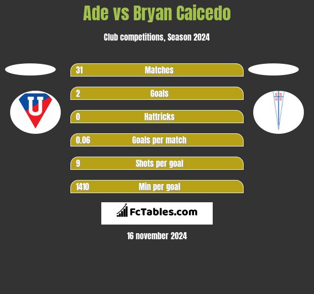 Ade vs Bryan Caicedo h2h player stats