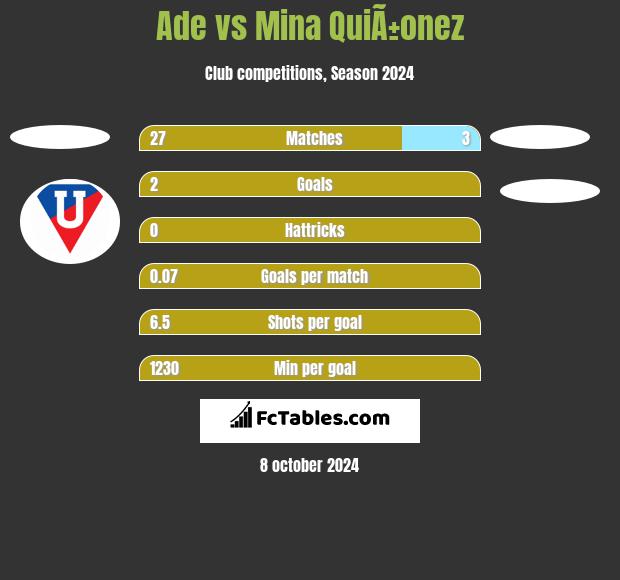 Ade vs Mina QuiÃ±onez h2h player stats