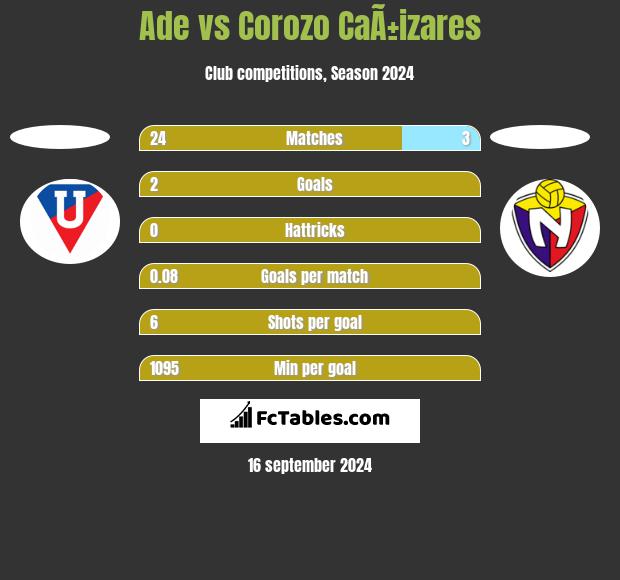 Ade vs Corozo CaÃ±izares h2h player stats