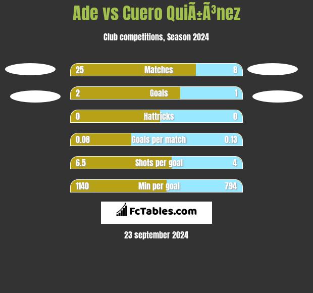 Ade vs Cuero QuiÃ±Ã³nez h2h player stats