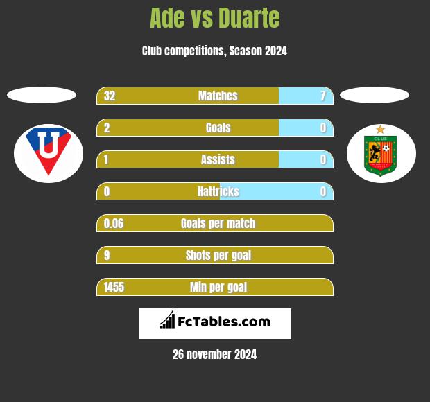 Ade vs Duarte h2h player stats