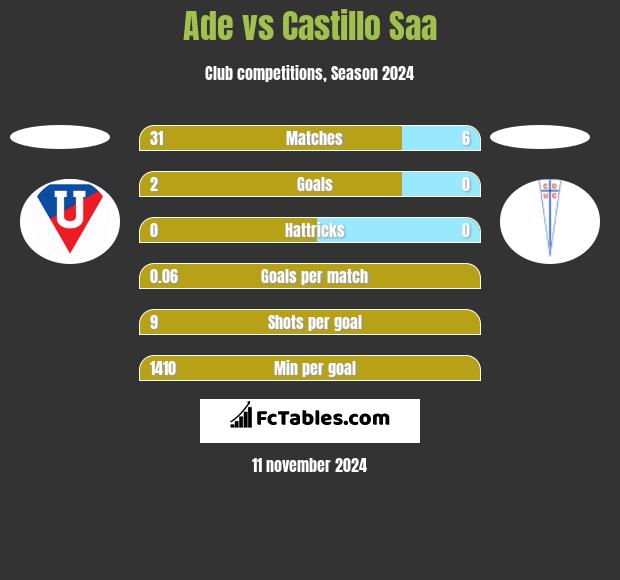 Ade vs Castillo Saa h2h player stats