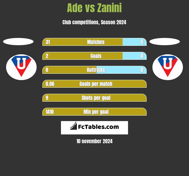 Ade vs Zanini h2h player stats