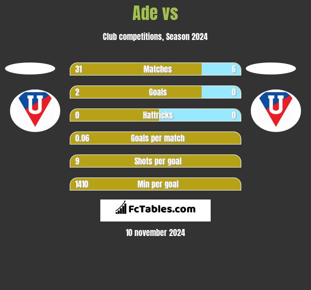 Ade vs  h2h player stats