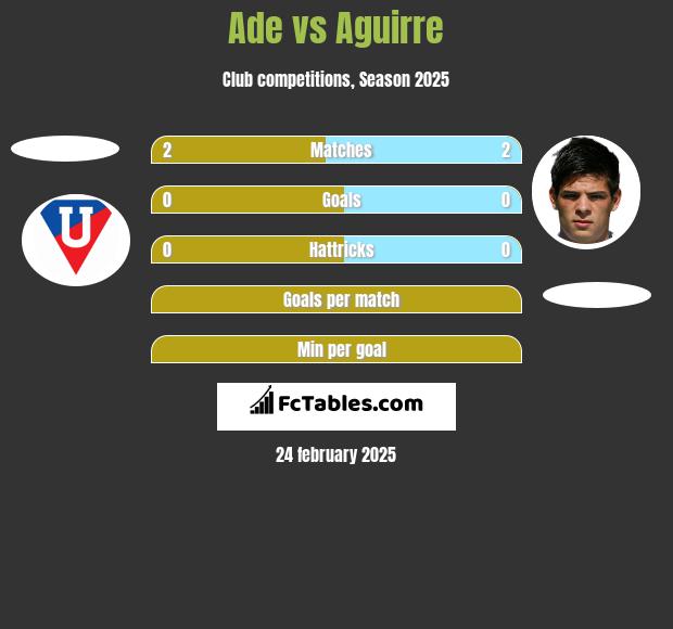 Ade vs Aguirre h2h player stats