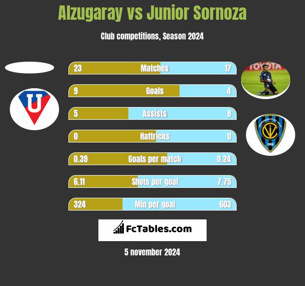 Alzugaray vs Junior Sornoza h2h player stats