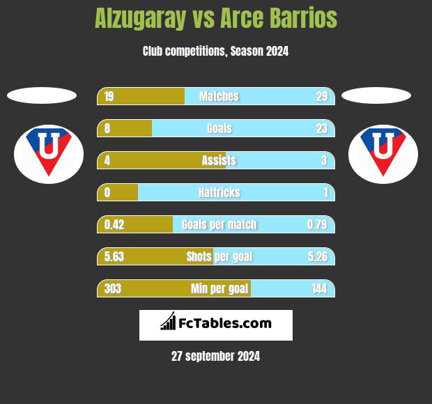 Alzugaray vs Arce Barrios h2h player stats