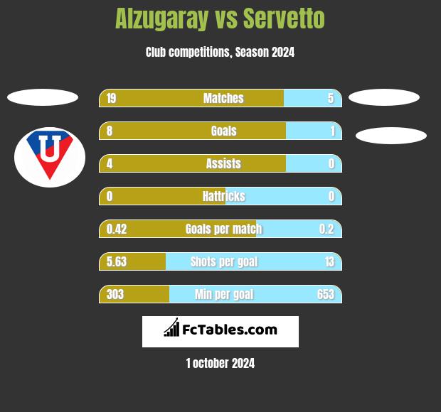 Alzugaray vs Servetto h2h player stats