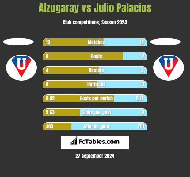 Alzugaray vs Julio Palacios h2h player stats