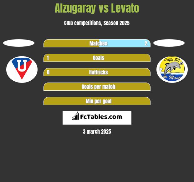 Alzugaray vs Levato h2h player stats