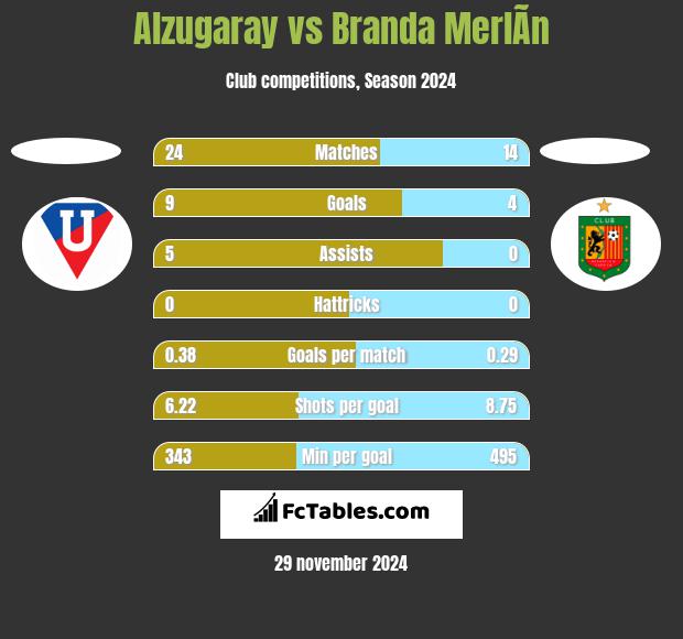 Alzugaray vs Branda MerlÃ­n h2h player stats