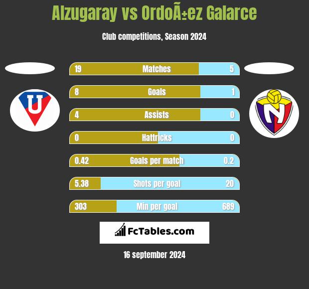 Alzugaray vs OrdoÃ±ez Galarce h2h player stats