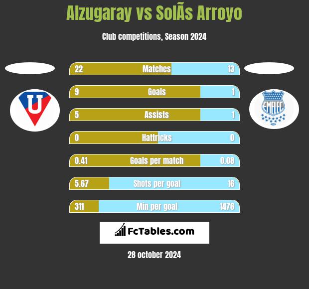 Alzugaray vs SolÃ­s Arroyo h2h player stats