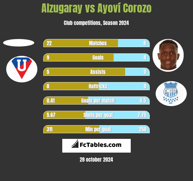 Alzugaray vs Ayoví Corozo h2h player stats