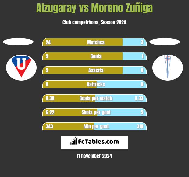 Alzugaray vs Moreno Zuñiga h2h player stats