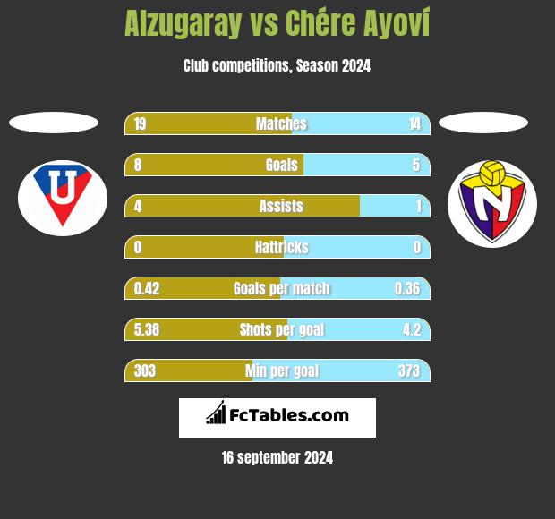 Alzugaray vs Chére Ayoví h2h player stats