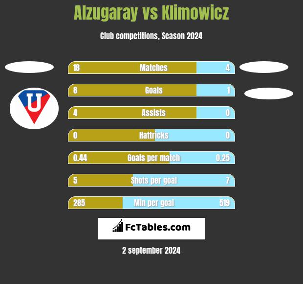 Alzugaray vs Klimowicz h2h player stats