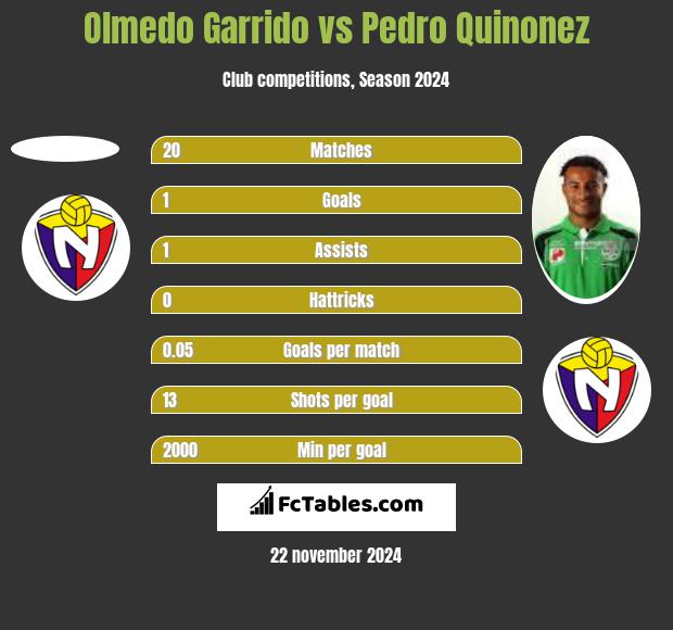 Olmedo Garrido vs Pedro Quinonez h2h player stats