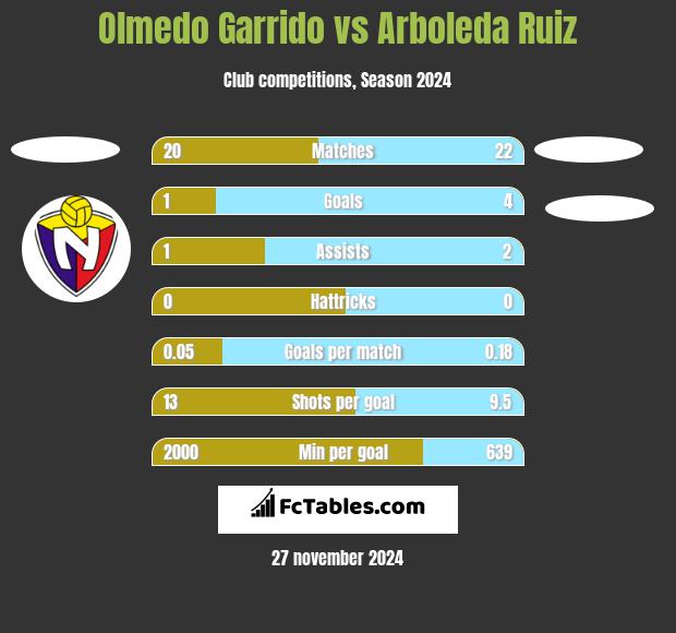 Olmedo Garrido vs Arboleda Ruiz h2h player stats