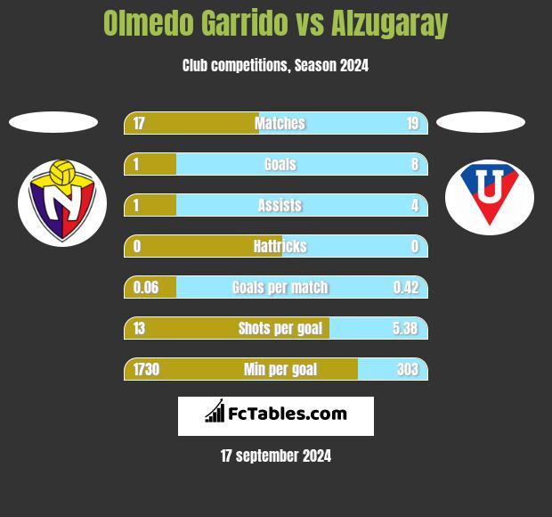 Olmedo Garrido vs Alzugaray h2h player stats