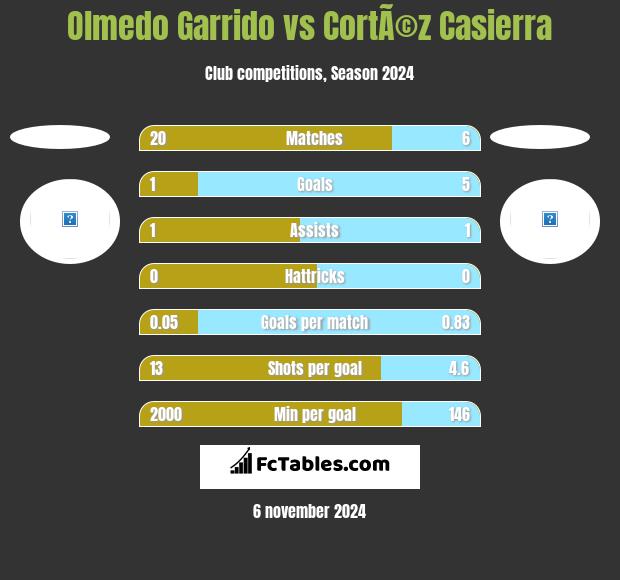 Olmedo Garrido vs CortÃ©z Casierra h2h player stats