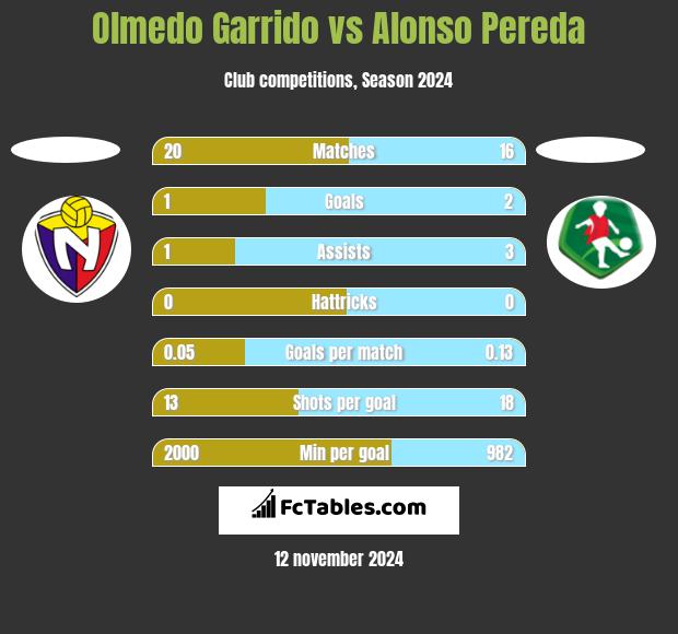 Olmedo Garrido vs Alonso Pereda h2h player stats