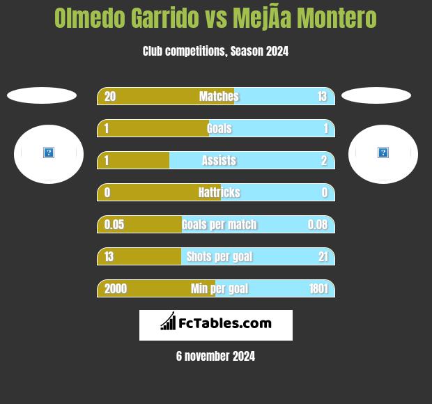 Olmedo Garrido vs MejÃ­a Montero h2h player stats