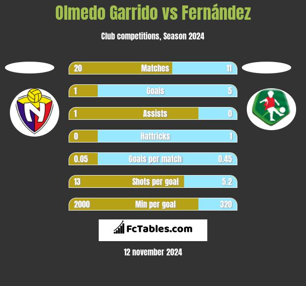 Olmedo Garrido vs Fernández h2h player stats