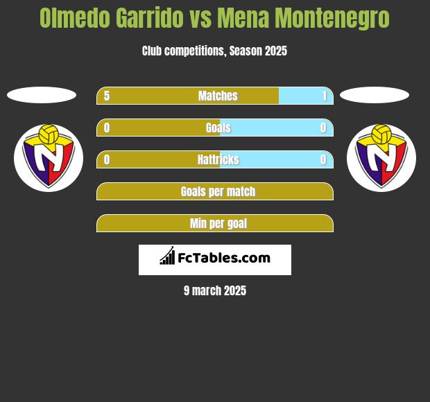 Olmedo Garrido vs Mena Montenegro h2h player stats