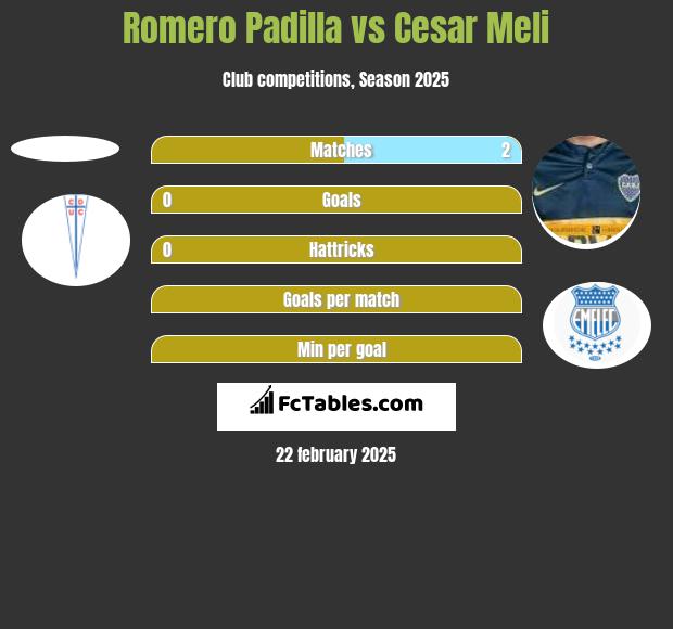 Romero Padilla vs Cesar Meli h2h player stats