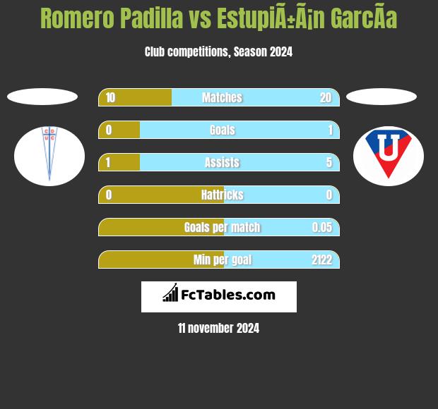 Romero Padilla vs EstupiÃ±Ã¡n GarcÃ­a h2h player stats