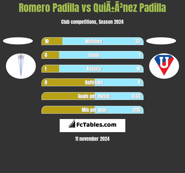 Romero Padilla vs QuiÃ±Ã³nez Padilla h2h player stats