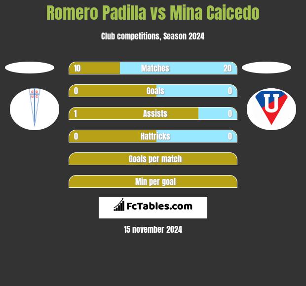 Romero Padilla vs Mina Caicedo h2h player stats