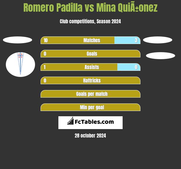 Romero Padilla vs Mina QuiÃ±onez h2h player stats